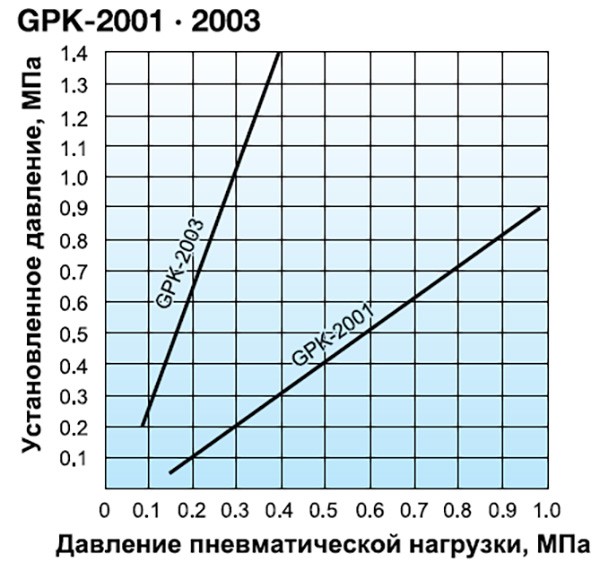 Таблица установок давления пневматической нагрузки GPK-2001
