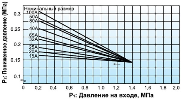 GDK-2000 Pressure Characteristic Graph 