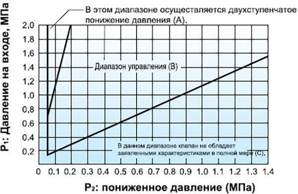 GDK-2000 specification selection chart