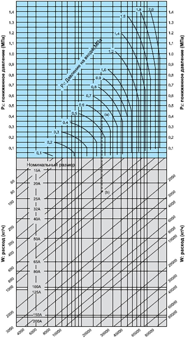 Sizing chart for GP-2000 series (for steam, external impulse tube)