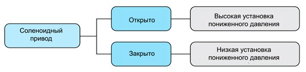  Двохпозиційне перемикання зниженого тиску