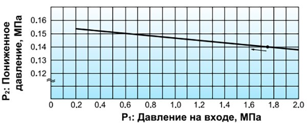 График характеристик давления Yoshitake GP-2000CS