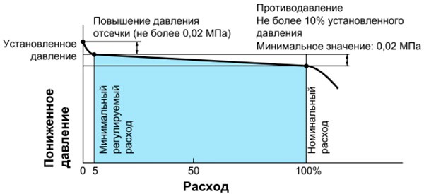 График характеристик расхода Yoshitake GP-2000CS