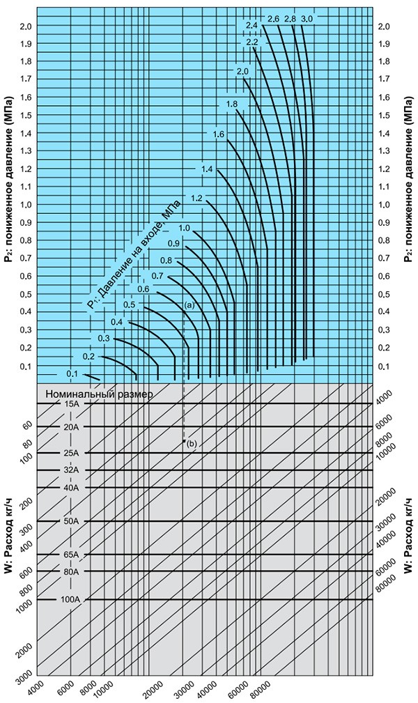 Диаграмма подбора номинального размера (для пара) Yoshitake GP-2000CS