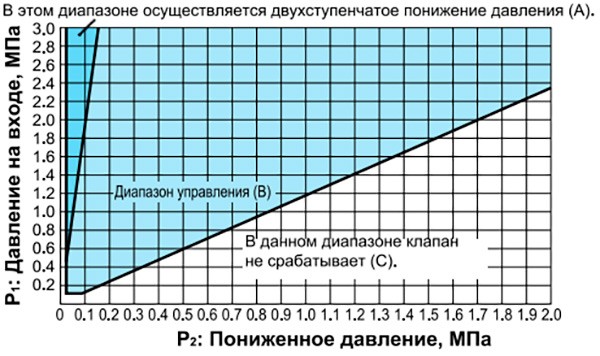 Диаграмма подбора технических характеристик Yoshitake GP-2000CS