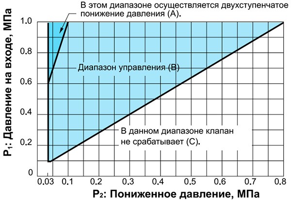 График подбора технических характеристик