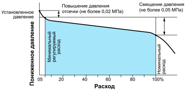 График характеристик расхода