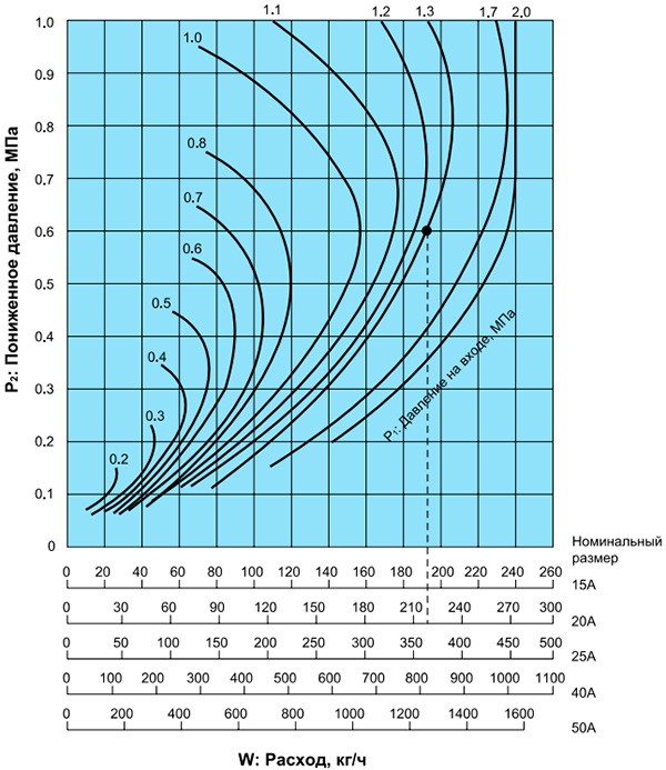 Диаграмма подбора номинальных размеров (для пара)