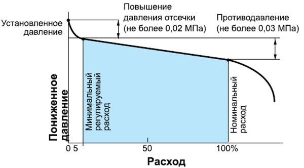 График характеристик расхода Yoshitake GD-6N