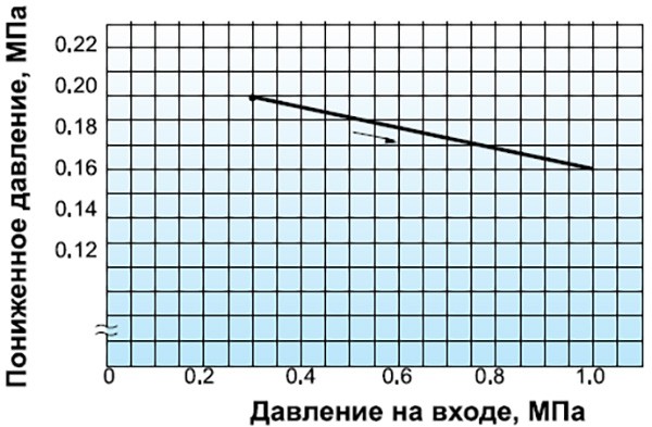 График характеристик давления Yoshitake GD-6N