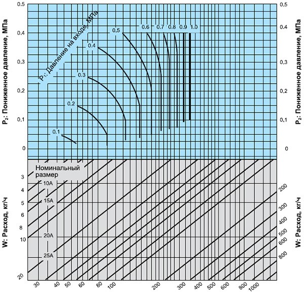 Диаграмма подбора номинального размера (для пара) Yoshitake GD-6N