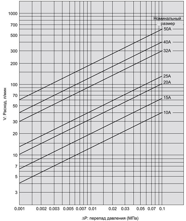 Pressure drop graph (for water)