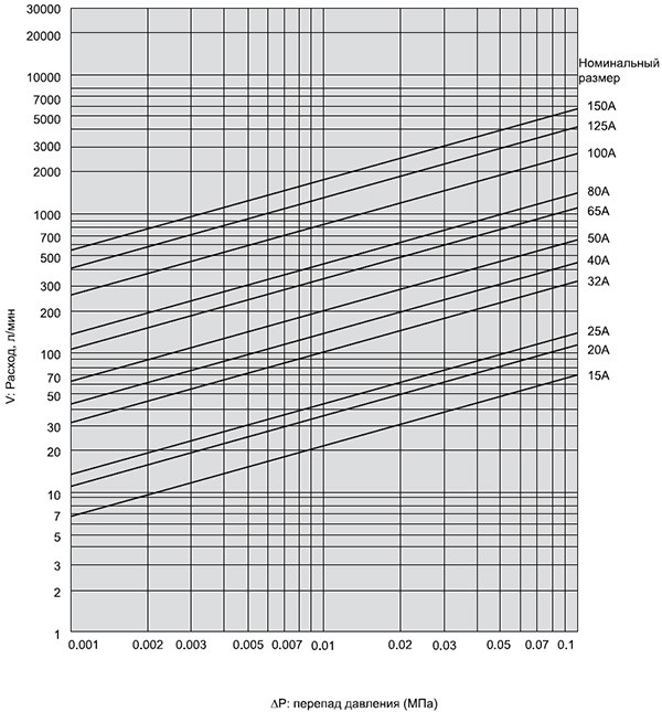 График перепада давления (для воды) Yoshitake SY-40EN, 40H