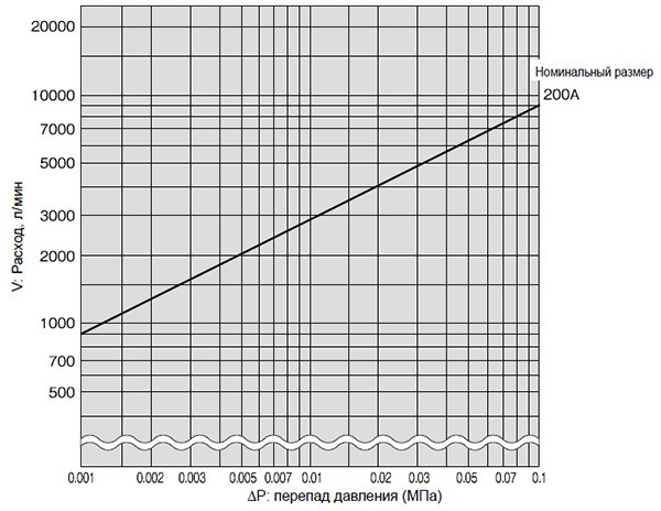 График перепада давления (для воды) Yoshitake SY-2