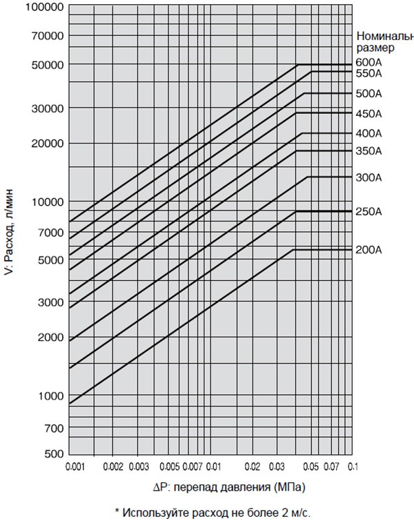 Диаграмма перепада давления (для воды) Yoshitake SY-13
