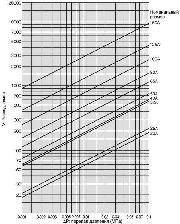 График перепада давления (для воды) Yoshitake SU-12