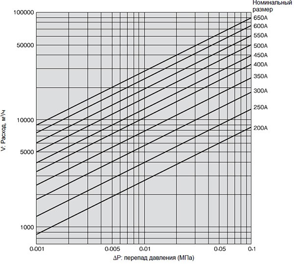Pressure drop graph (for water) Yoshitake SU-6, 6SS, 6AS