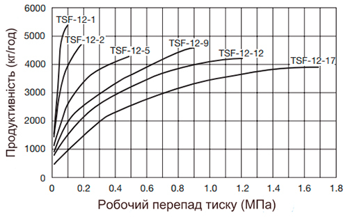 Конденсатовідвідник поплавцевий Yoshitake TSF-12