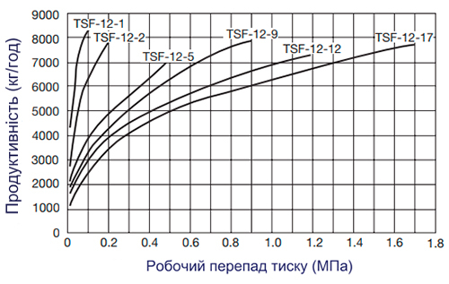Конденсатовідвідник поплавцевий Yoshitake TSF-12