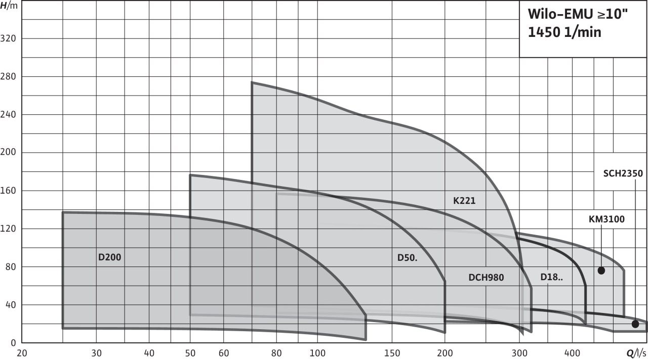 Багатоступінчастий занурюваний насос Wilo-EMU 10