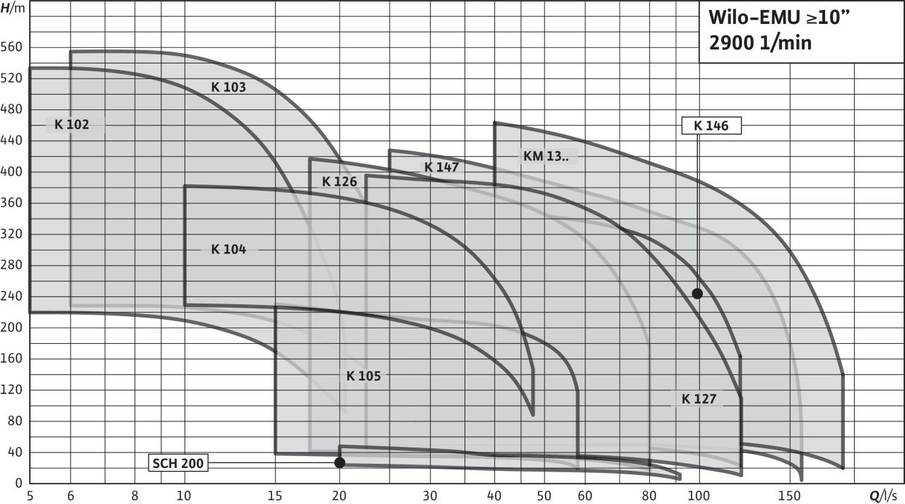 Багатоступінчастий занурюваний насос Wilo-EMU 10