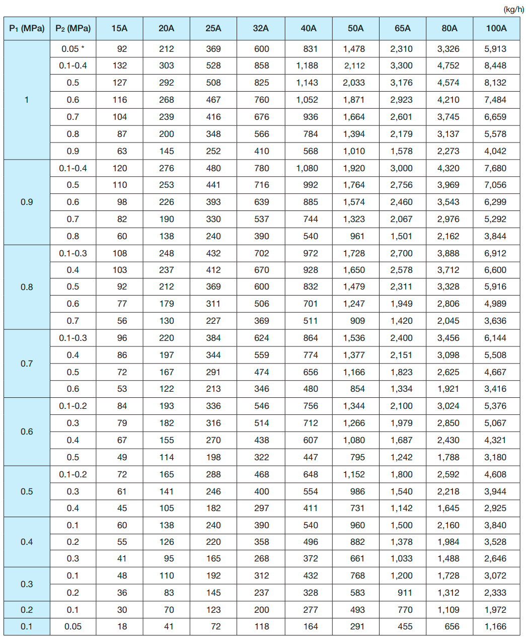 Редукційний клапан для пари Yoshitake GP-1000AS
