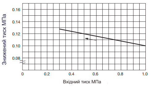 Редукційний клапан для пари Yoshitake GP-1000AS