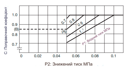 Редукційний клапан для пари Yoshitake GP-1000AS