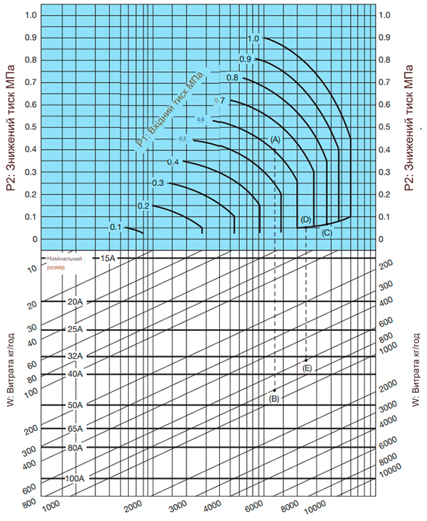 Редукційний клапан для пари Yoshitake GP-1000AS