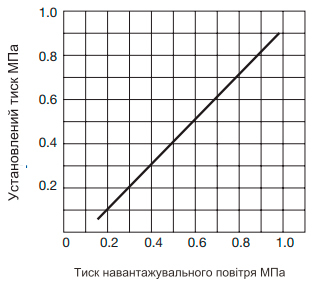 Редукційний клапан для пари Yoshitake GP-1000AS