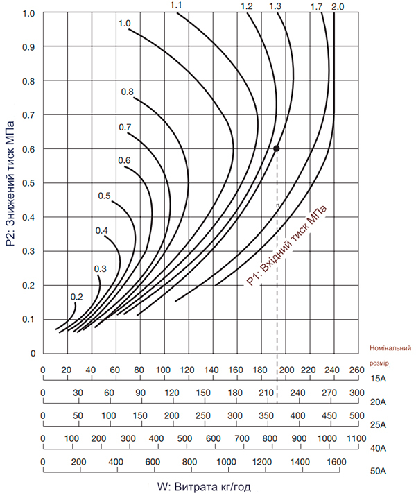 Редукційний клапан для пари Yoshitake GD-30S