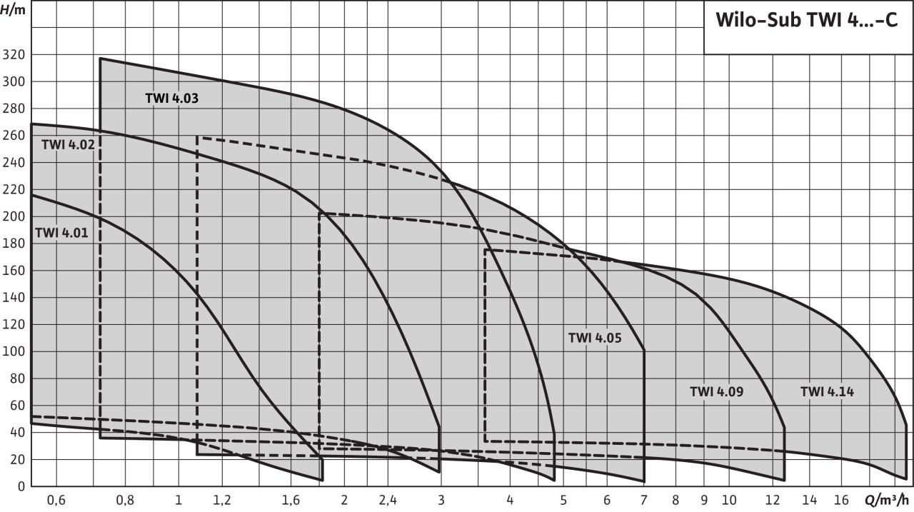 Wilo-Sub TWI 4 multistage submersible pump