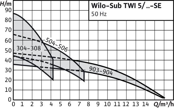 Wilo-Sub TWI 5 / TWI 5-SE multistage submersible pump