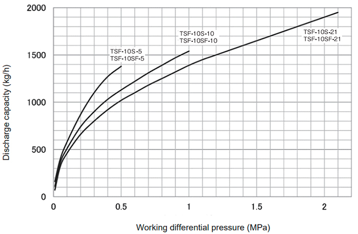 Float steam trap Yoshitake TSF-10S