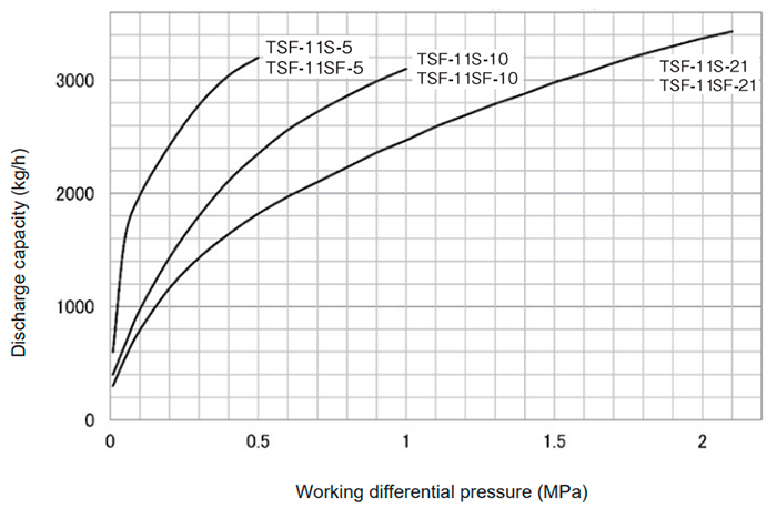 Float steam trap Yoshitake TSF-11SF