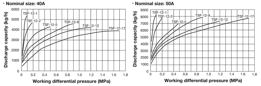 Float steam trap Yoshitake TSF-12