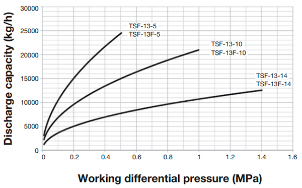 Float steam trap Yoshitake TSF-13