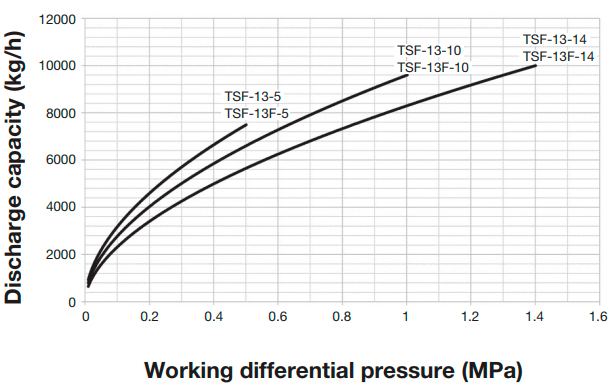 Float steam trap Yoshitake TSF-13