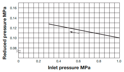 Reducing valve for steam Yoshitake GP-1000AS
