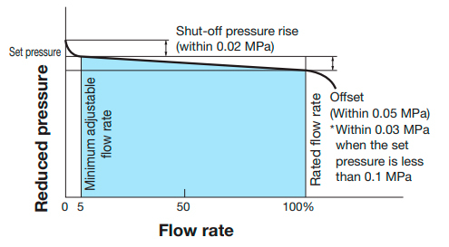 Reducing valve for steam Yoshitake GP-1000AS