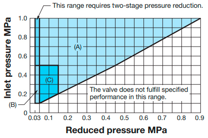 Reducing valve for steam Yoshitake GP-1000AS