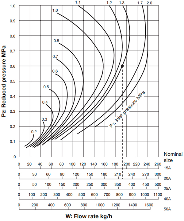 Reducing valve for steam Yoshitake GD-30S