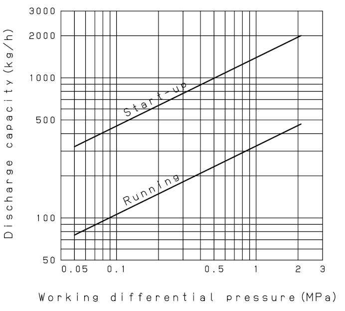 Thermostatic steam trap Yoshitake TS-5V