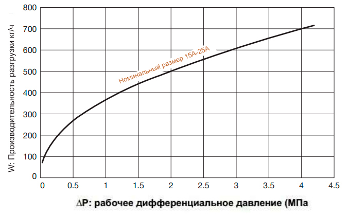 Конденсатоотводчик  термодинамический Yoshitake  TSD-42F