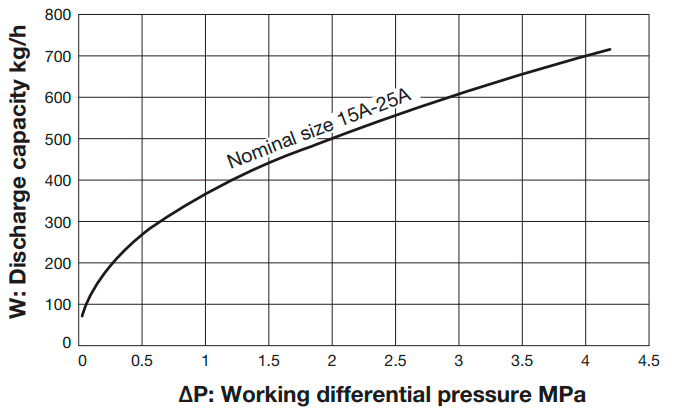 Condensate drain thermodynamic Yoshitake TSD-42F