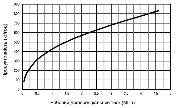 Конденсатовідвідник термодинамічний Yoshitake TSD-46