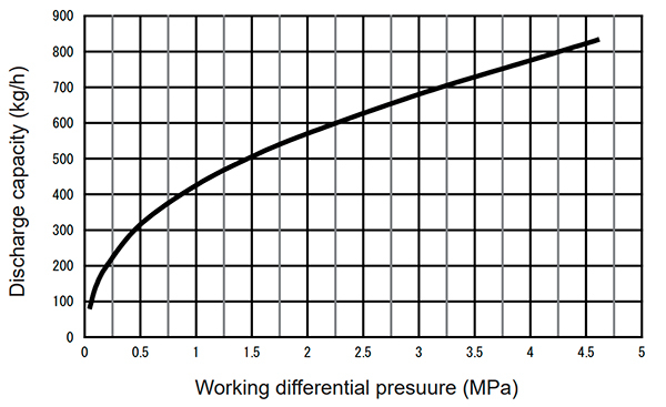 Condensate drain thermodynamic Yoshitake TSD-46