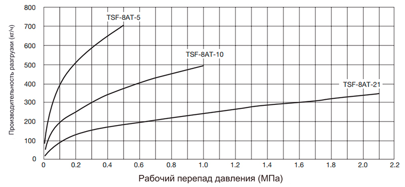 Конденсатоотводчик поплавковый Yoshitake TSF-8AT