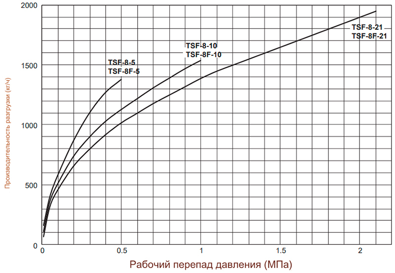 Конденсатоотводчик поплавковый Yoshitake TSF-8F