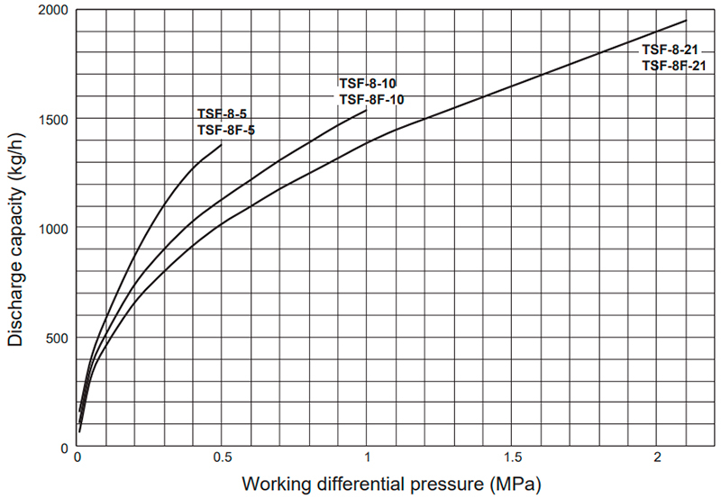 Float steam trap Yoshitake TSF-8F